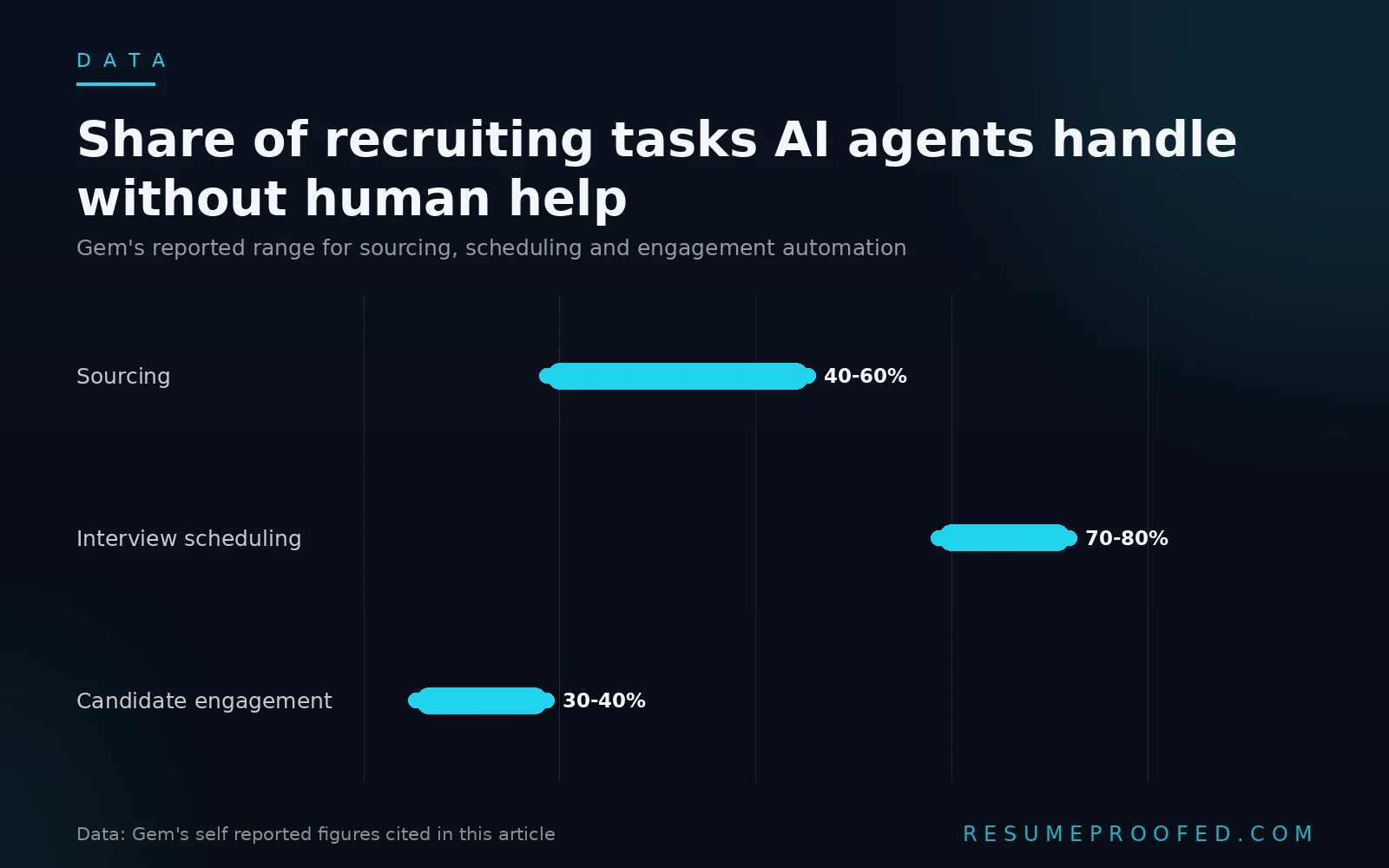 Range chart showing percent of sourcing, interview scheduling and candidate engagement automated by AI agents per Gem