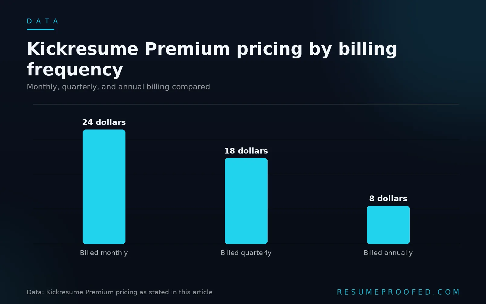 Bar chart comparing Kickresume Premium cover letter pricing across monthly, quarterly, and annual billing