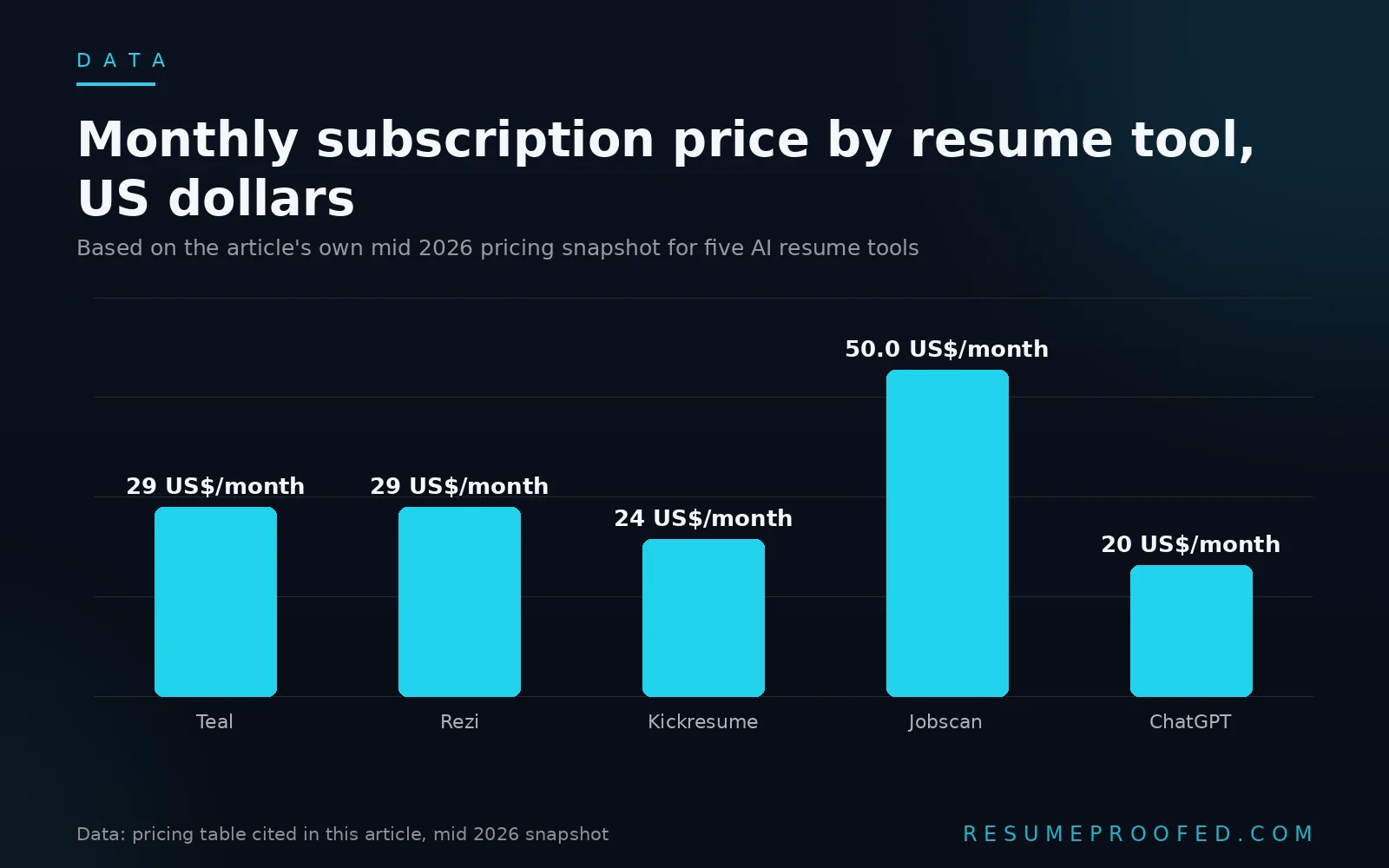 Bar chart comparing monthly US dollar prices of Teal, Rezi, Kickresume, Jobscan and ChatGPT resume tools
