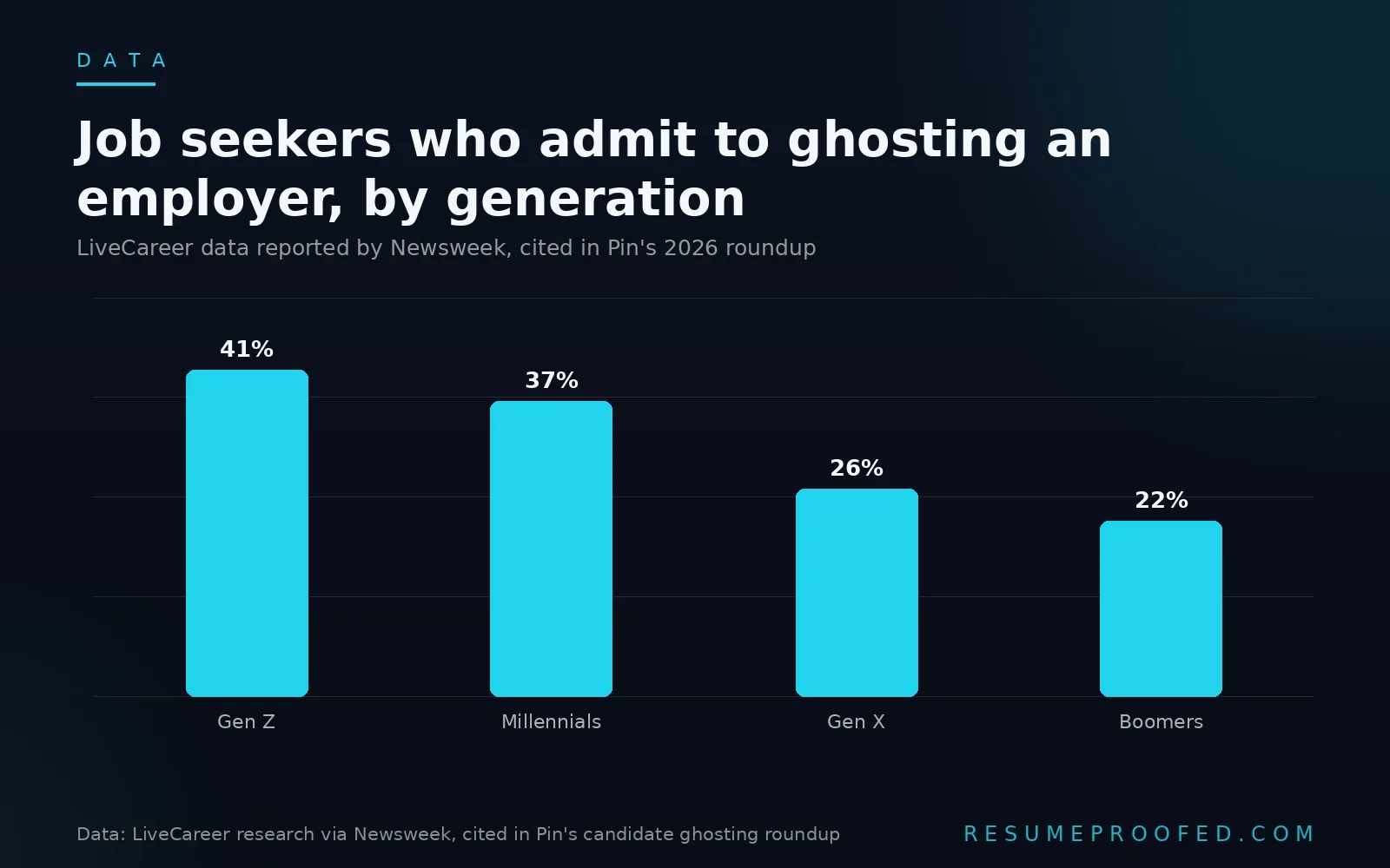 Bar chart of candidate ghosting rates by generation: Gen Z 41%, Millennials 37%, Gen X 26%, Boomers 22%