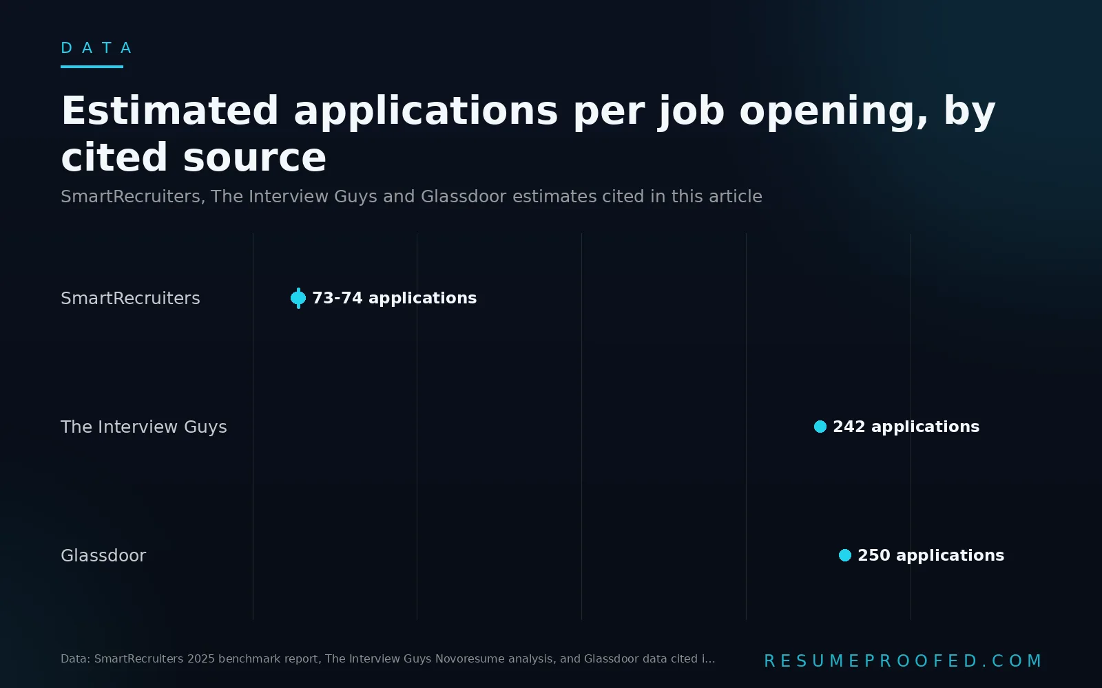 Range plot comparing estimated job applications per opening from SmartRecruiters, The Interview Guys and Glassdoor data cited in article