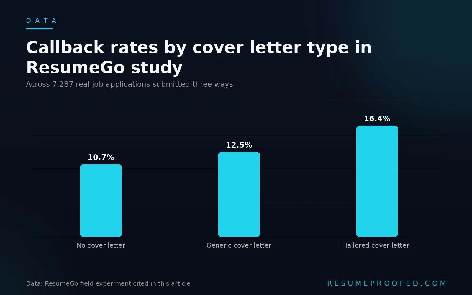 Bar chart of callback rates for no cover letter generic cover letter and tailored cover letter