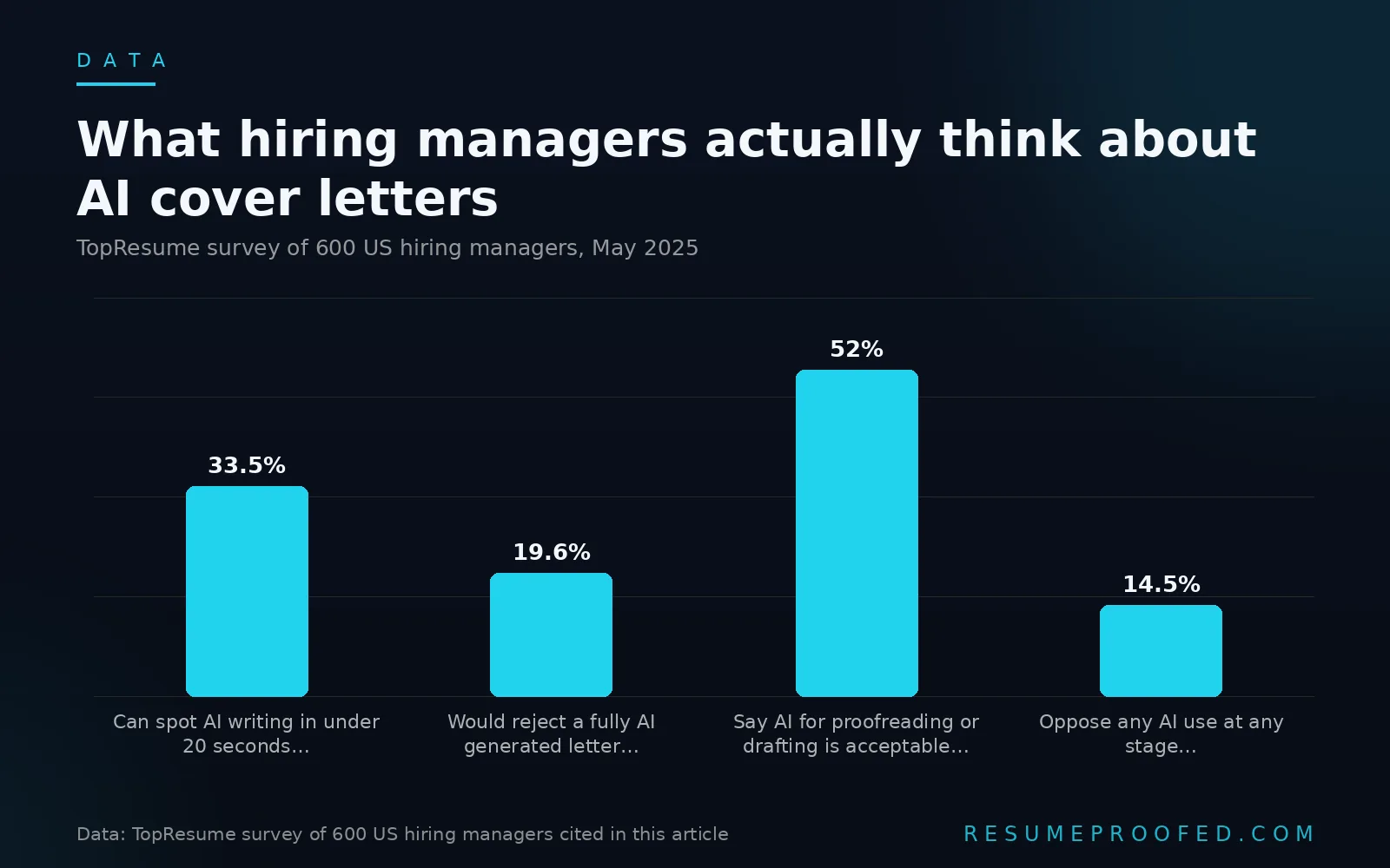 Bar chart of hiring manager attitudes toward AI written cover letters and resumes from TopResume survey