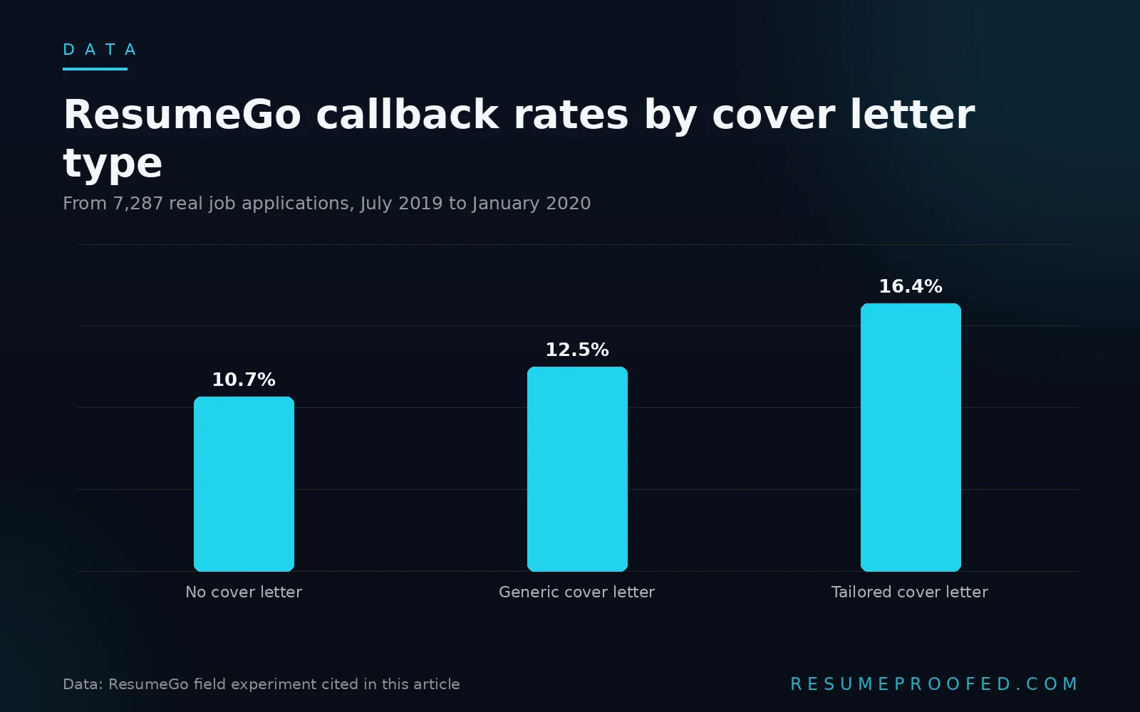 Bar chart of ResumeGo callback rates by cover letter type: no letter, generic letter, and tailored letter
