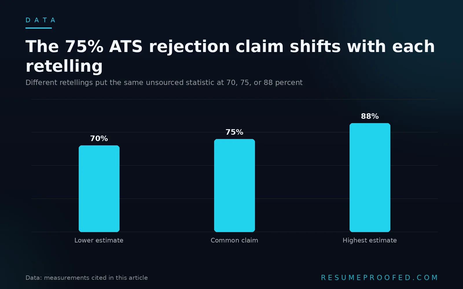 Bar chart showing the unsourced ATS resume rejection claim ranges from 70 to 88 percent across different retellings