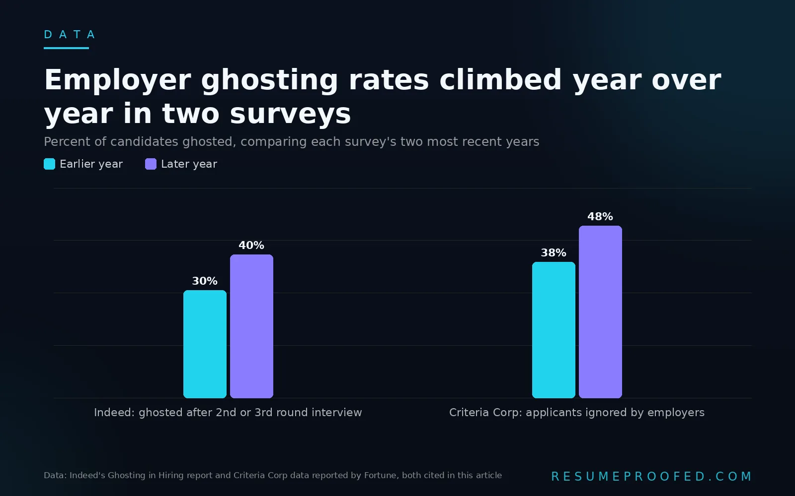 Grouped bar chart showing employer ghosting rates rising year over year in Indeed and Criteria Corp survey data