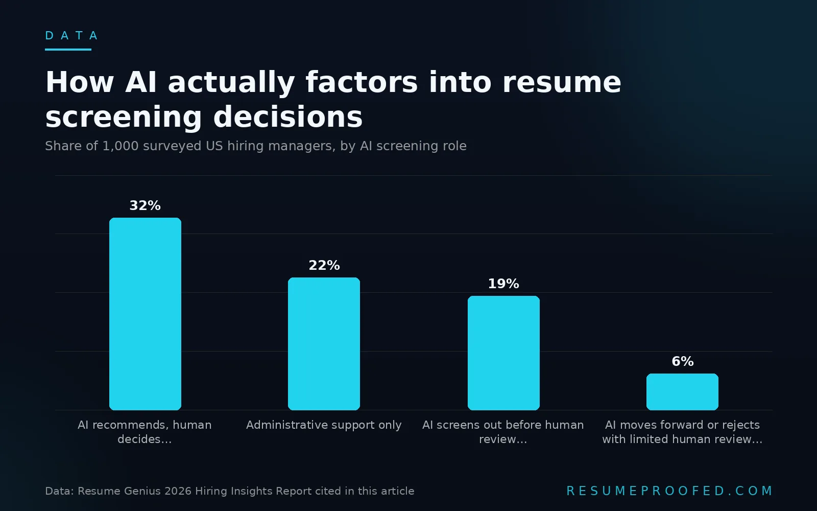 Bar chart of hiring managers by AI resume screening role: 32 percent AI recommends, 22 percent admin only, 19 percent screens out, 6 percent limited review
