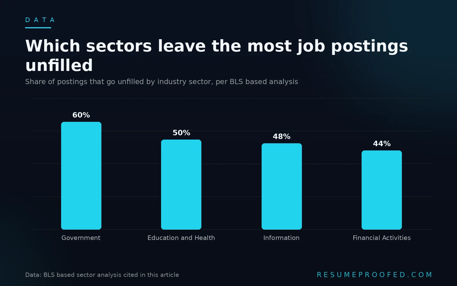 Bar chart showing unfilled job posting rates by sector: government 60%, education and health 50%, information 48%, financial activities 44%