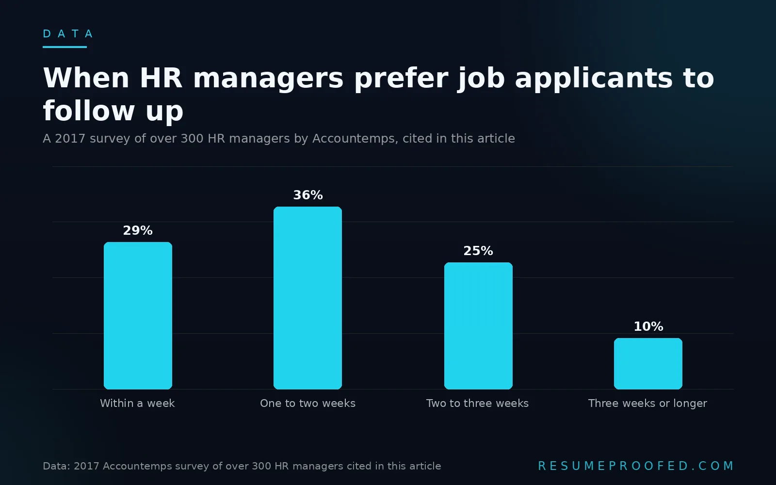 Bar chart of preferred job application follow up timing percentages from a 2017 HR manager survey