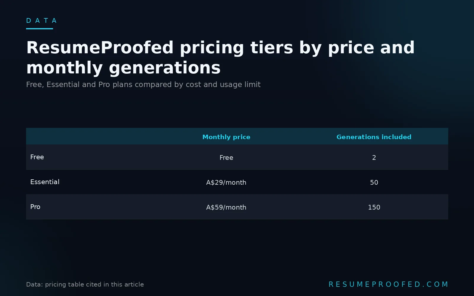 Table comparing ResumeProofed Free Essential and Pro plan prices and generations included per month