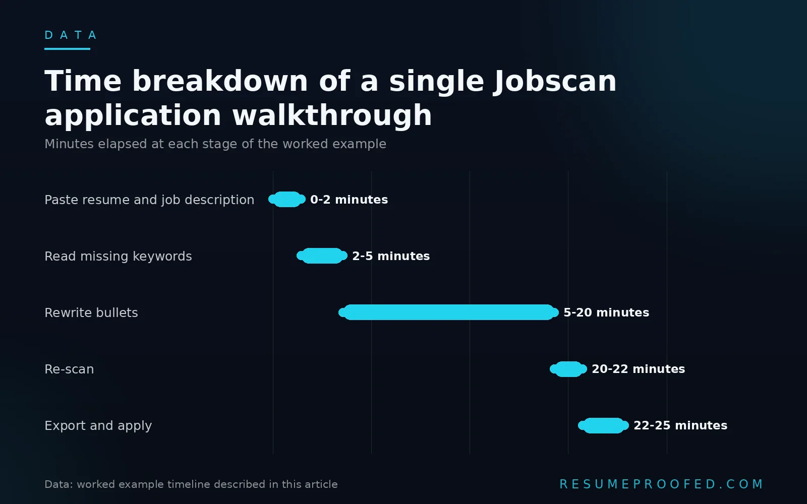 Range plot of minutes spent per stage in a Jobscan resume scan walkthrough from paste to export