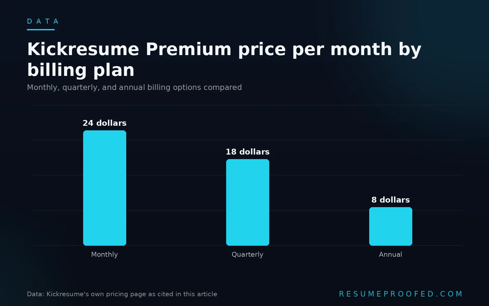 Bar chart comparing Kickresume Premium monthly price across monthly, quarterly, and annual billing plans