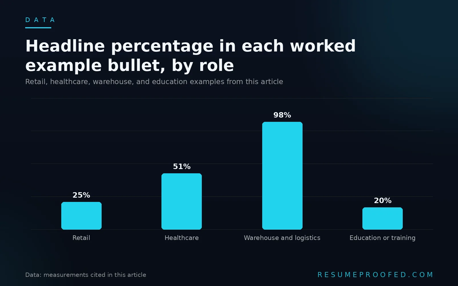 Bar chart comparing headline percentage figures in resume bullet examples across retail healthcare warehouse and education roles