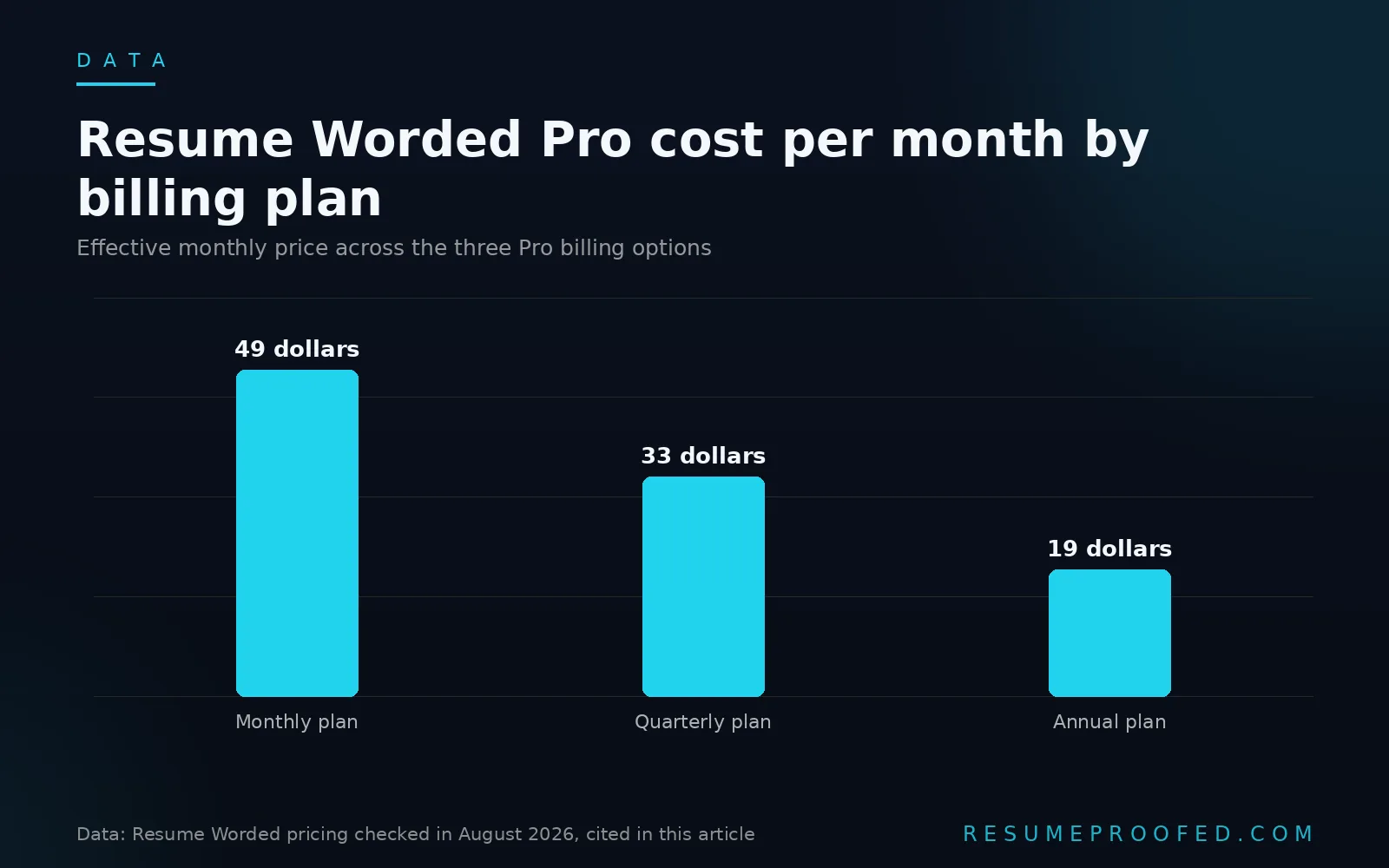 Bar chart comparing Resume Worded Pro effective monthly cost across monthly, quarterly, and annual plans