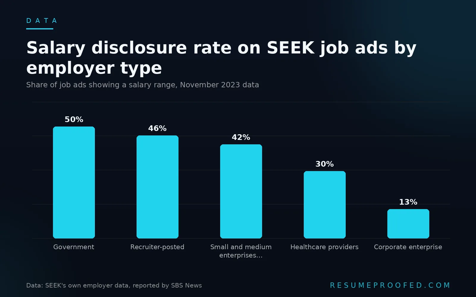 Bar chart of SEEK job ad salary disclosure rates by employer type, from government to corporate enterprise