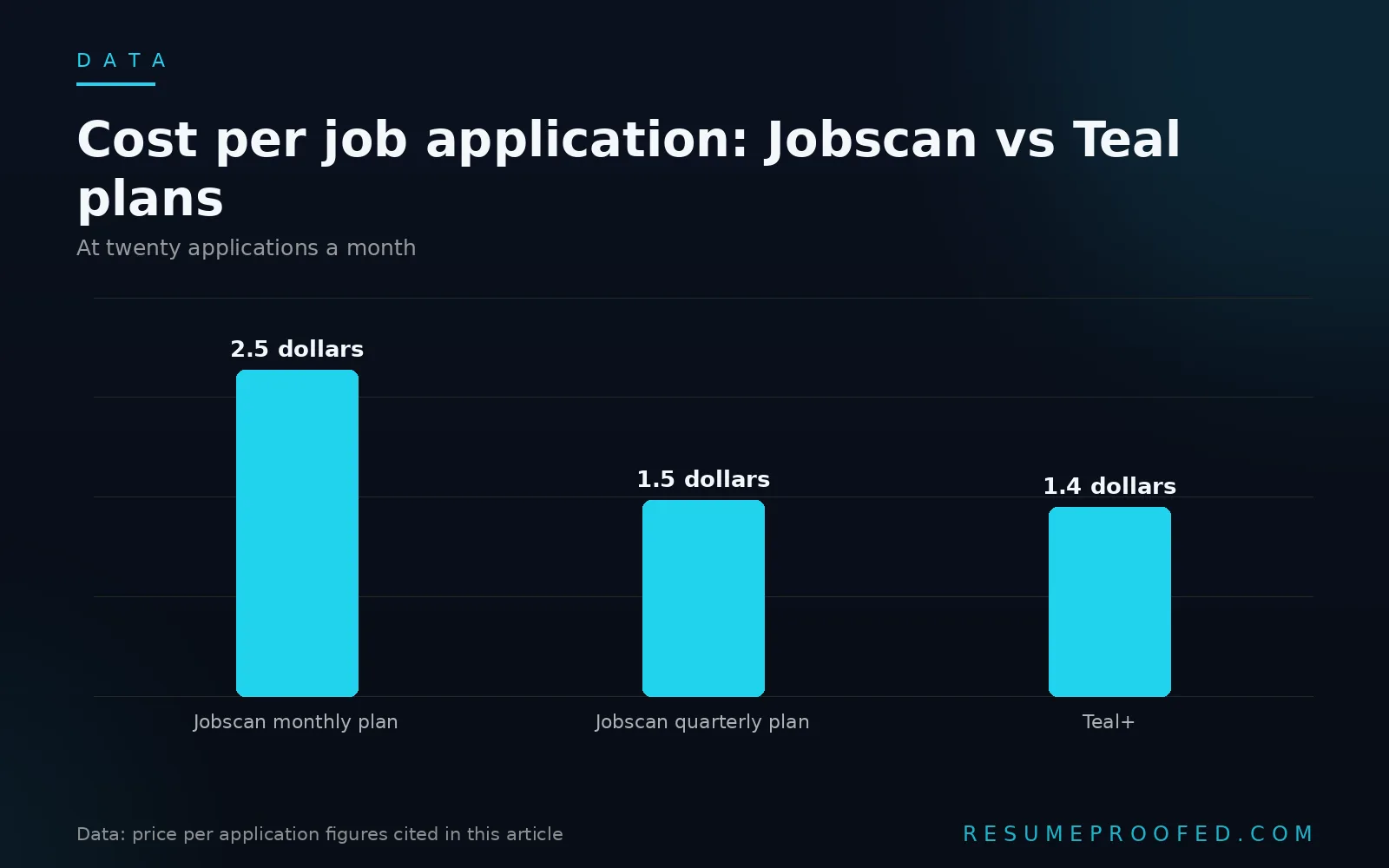 Bar chart comparing dollar cost per job application for Jobscan monthly plan, Jobscan quarterly plan, and Teal plus