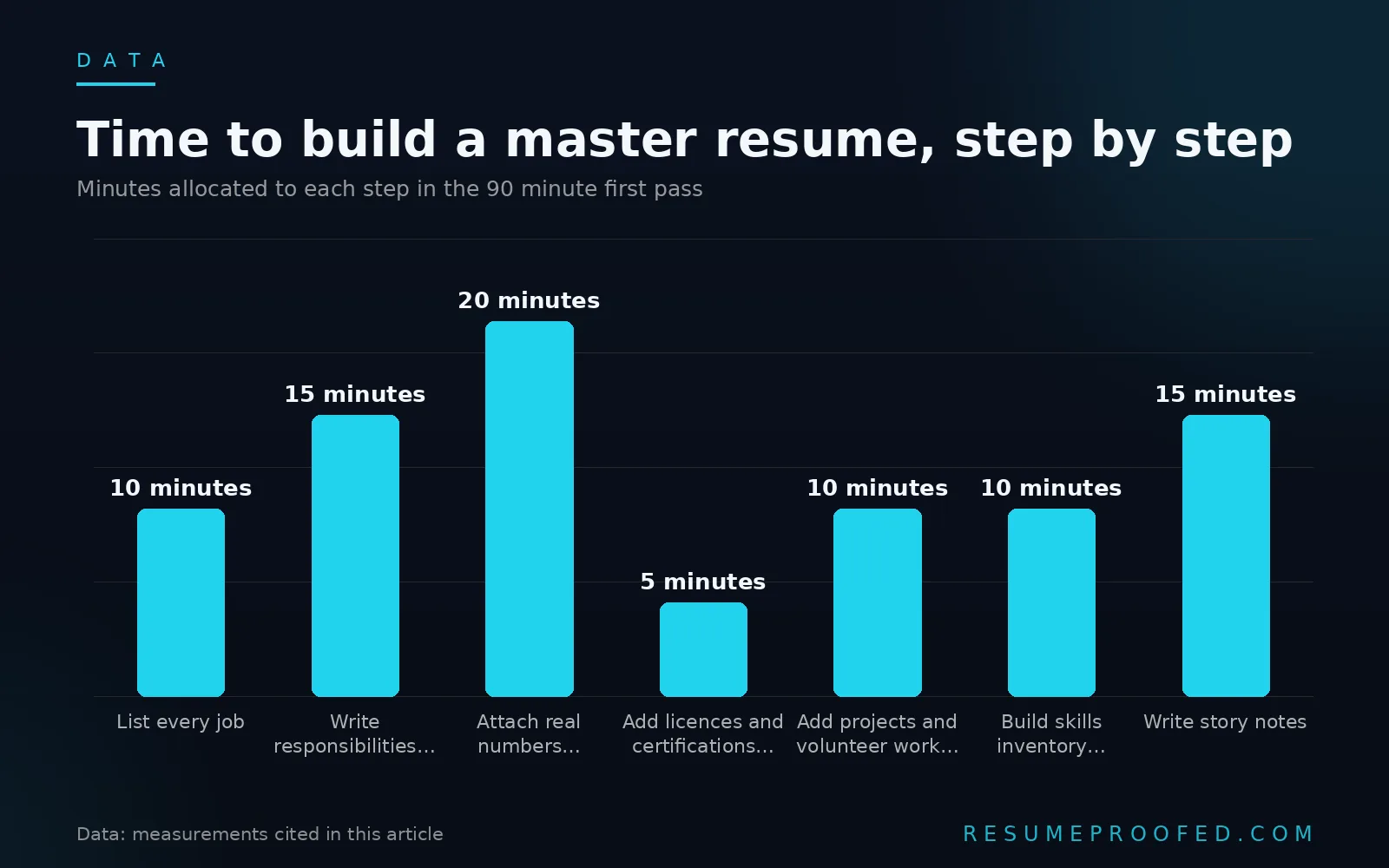 Bar chart showing minutes spent on each step of building a master resume from listing jobs to writing story notes